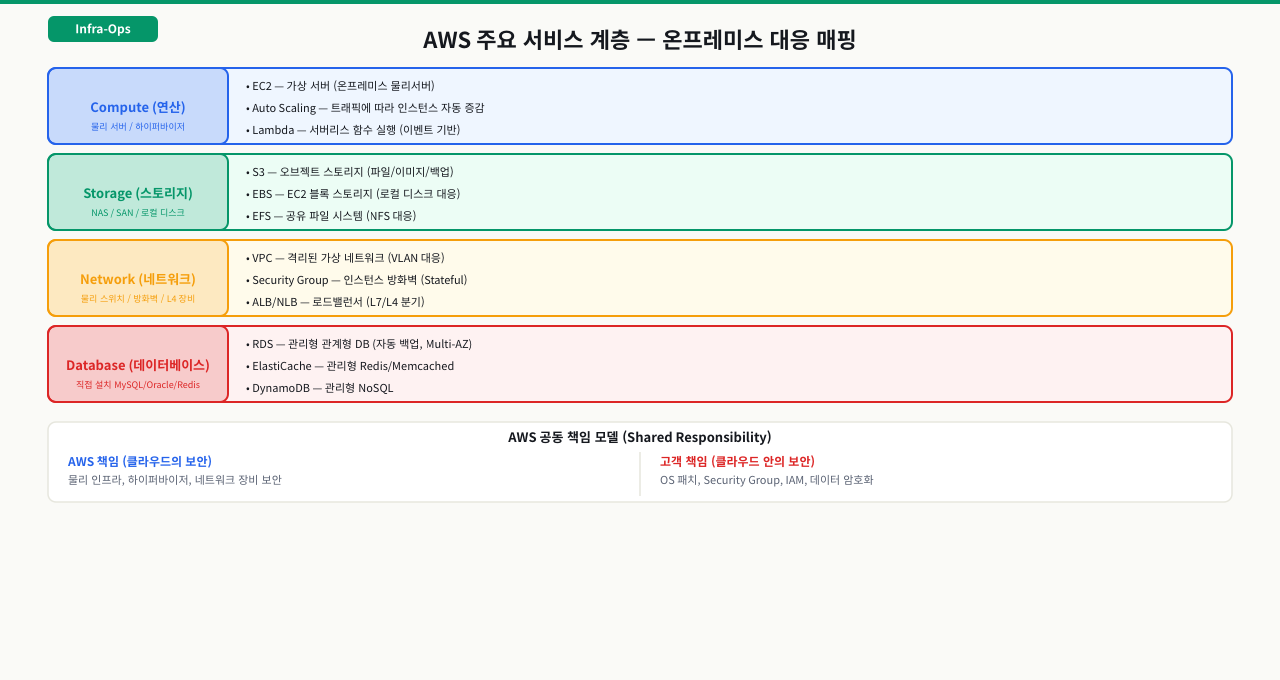 온프레미스 vs AWS 책임 분리