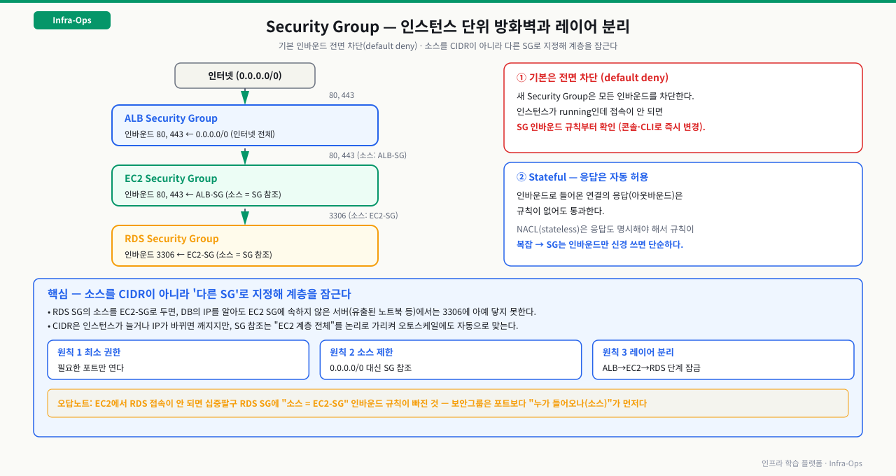 Security Group 레이어 분리와 SG 참조 체이닝 — 인터넷(0.0.0.0/0)은 ALB Security Group에 80·443만, ALB-SG는 EC2 Security Group에 80·443을 소스=ALB-SG로, EC2-SG는 RDS Security Group에 3306을 소스=EC2-SG로 허용해 단계별로 잠근다. 기본 SG는 모든 인바운드를 전면 차단(default deny)하므로 running인데 접속이 안 되면 SG 인바운드부터 확인한다. SG는 stateful이라 인바운드 허용 연결의 응답 아웃바운드는 규칙 없이 통과한다. 소스를 CIDR이 아니라 다른 SG로 지정하면 DB의 IP를 알아도 EC2 SG 밖 서버에서는 3306에 닿지 못하고 오토스케일에도 자동으로 맞는다