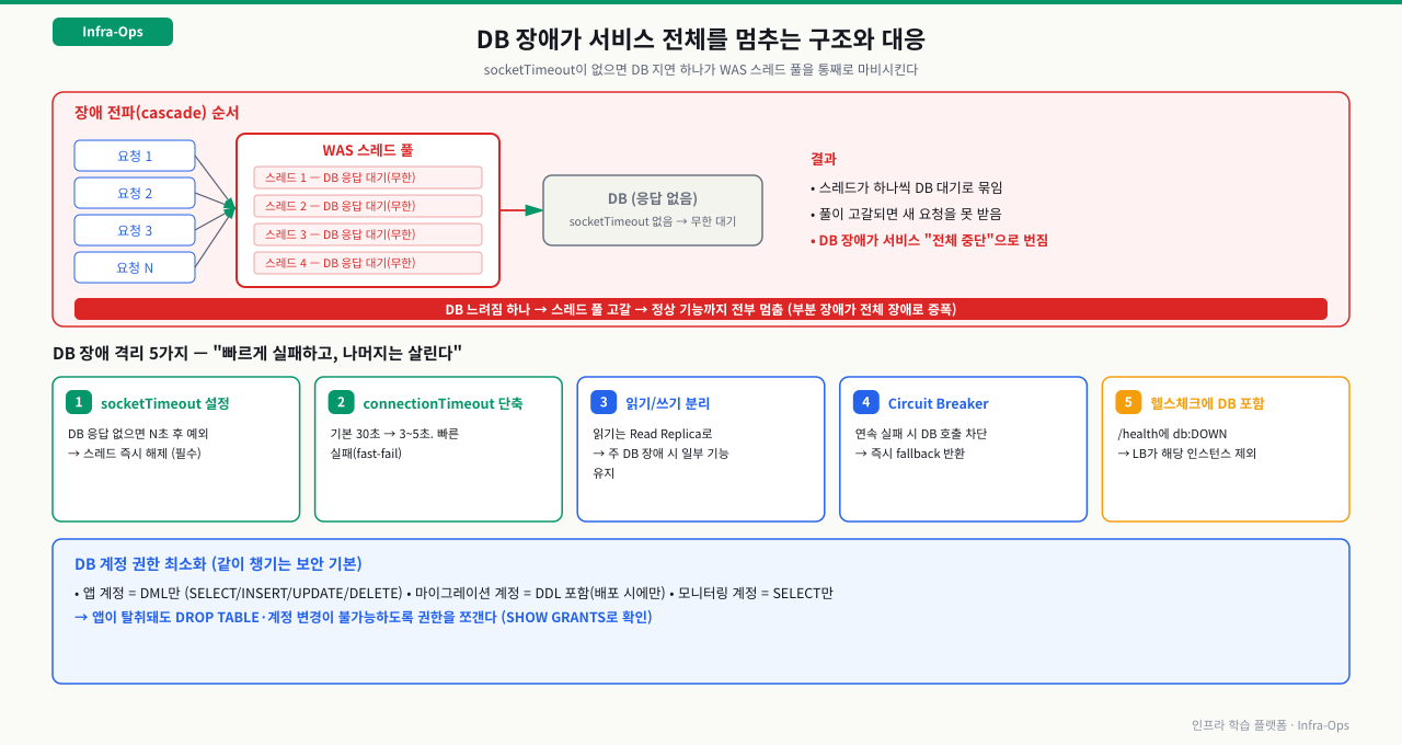 DB 장애가 서비스 전체를 멈추는 cascade와 대응 — socketTimeout이 없으면 요청마다 WAS 스레드가 DB 응답을 무한 대기하며 하나씩 묶이고, 스레드 풀이 고갈되면 새 요청을 못 받아 부분 장애(DB 지연)가 서비스 전체 중단으로 증폭된다. 격리 5가지: ① socketTimeout으로 N초 후 스레드 해제(필수), ② connectionTimeout을 30초에서 3~5초로 단축해 빠른 실패, ③ 읽기를 Read Replica로 분리해 주 DB 장애 시 일부 기능 유지, ④ Circuit Breaker로 연속 실패 시 DB 호출을 차단하고 즉시 fallback, ⑤ 헬스체크에 db:DOWN을 포함해 로드밸런서가 해당 인스턴스를 제외. 함께 DB 계정 권한을 앱=DML만·마이그레이션=DDL·모니터링=SELECT만으로 최소화한다