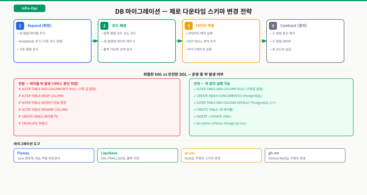 개발 → 검증 → 운영 순서와 체크리스트