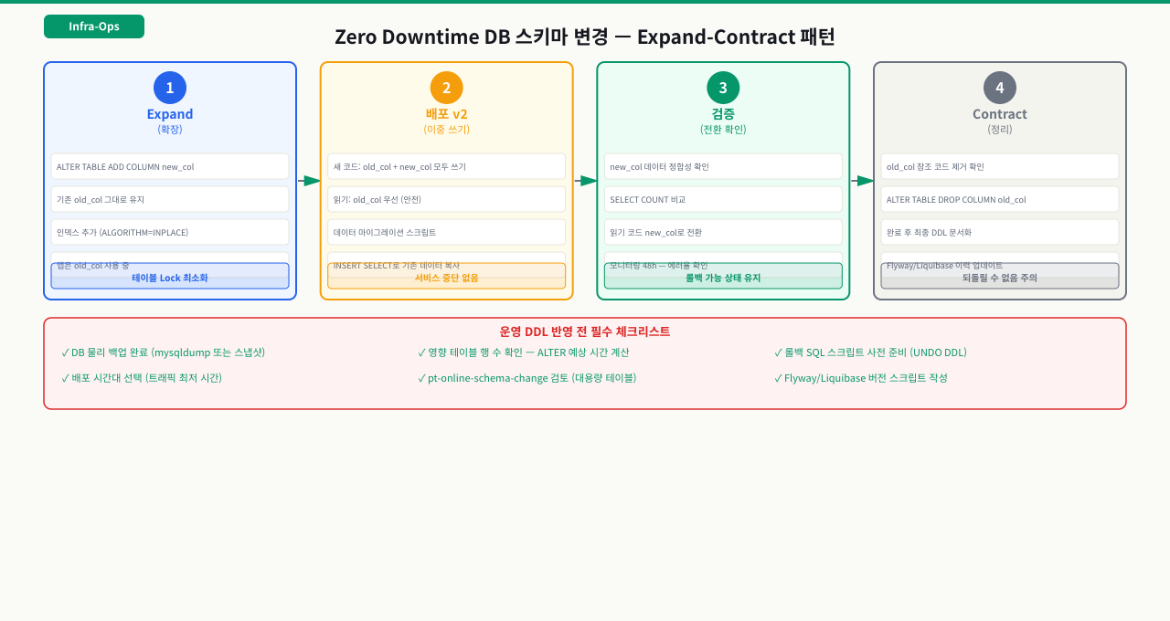 운영 DB에서 DDL 반영하는 방법