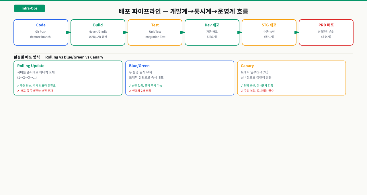 배포 파이프라인 — 환경별 배포 방식 비교