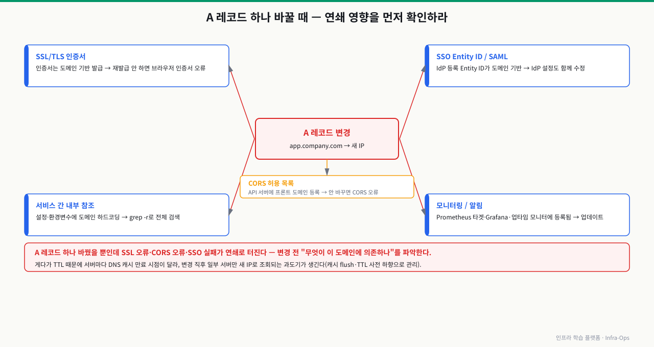 A 레코드 하나를 바꿀 때의 연쇄 의존성 — 도메인(app.company.com)의 A 레코드를 새 IP로 바꾸면 여러 시스템이 연쇄적으로 영향을 받는다. ① SSL/TLS 인증서는 도메인 기반으로 발급돼 재발급하지 않으면 브라우저 인증서 오류, ② SSO Entity ID/SAML은 IdP에 등록된 Entity ID가 도메인 기반이라 IdP 설정도 수정 필요, ③ 서비스 간 내부 참조는 설정·환경변수에 도메인이 하드코딩돼 있을 수 있어 grep -r로 전체 검색, ④ 모니터링/알림은 Prometheus 타겟·Grafana·업타임 모니터에 등록돼 업데이트 필요, ⑤ CORS 허용 목록에 프론트 도메인이 등록돼 있으면 안 바꾸면 CORS 오류. A 레코드 하나 바꿨을 뿐인데 SSL·CORS·SSO가 연쇄로 터지므로 변경 전 "무엇이 이 도메인에 의존하나"를 파악하고, TTL 때문에 서버마다 캐시 만료 시점이 달라 과도기에 일부만 새 IP로 조회되는 점도 관리한다
