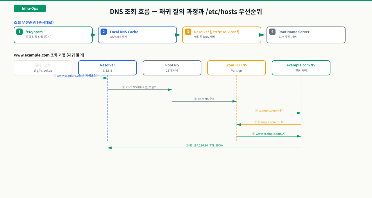 DNS 레코드 타입과 역할