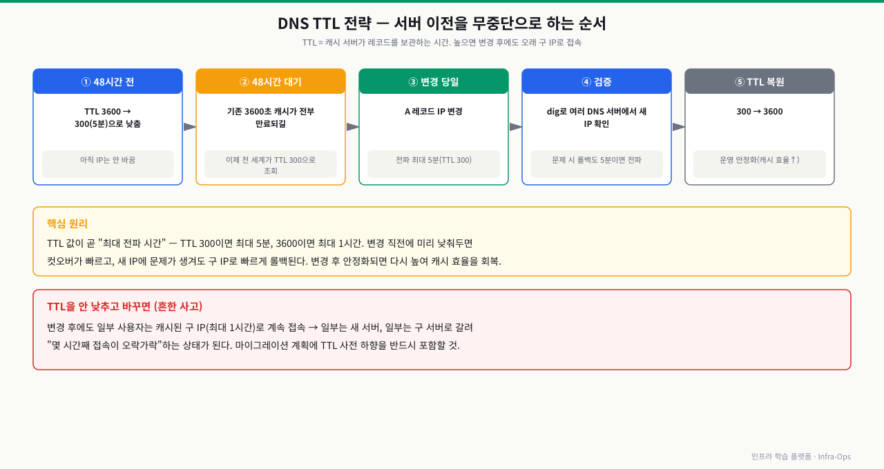 DNS TTL 무중단 서버 이전 순서 — ① 변경 48시간 전 TTL을 3600에서 300(5분)으로 낮춤 → ② 48시간 대기(기존 3600초 캐시가 전부 만료) → ③ 변경 당일 A 레코드 IP 변경(전파 최대 5분) → ④ dig로 여러 DNS 서버에서 새 IP 검증(문제 시 롤백도 5분) → ⑤ TTL을 300에서 3600으로 복원. TTL 값이 곧 최대 전파 시간이라, 미리 낮추면 컷오버·롤백이 빠르다. 안 낮추고 바꾸면 일부 사용자가 최대 1시간 구 IP로 접속해 접속이 오락가락한다