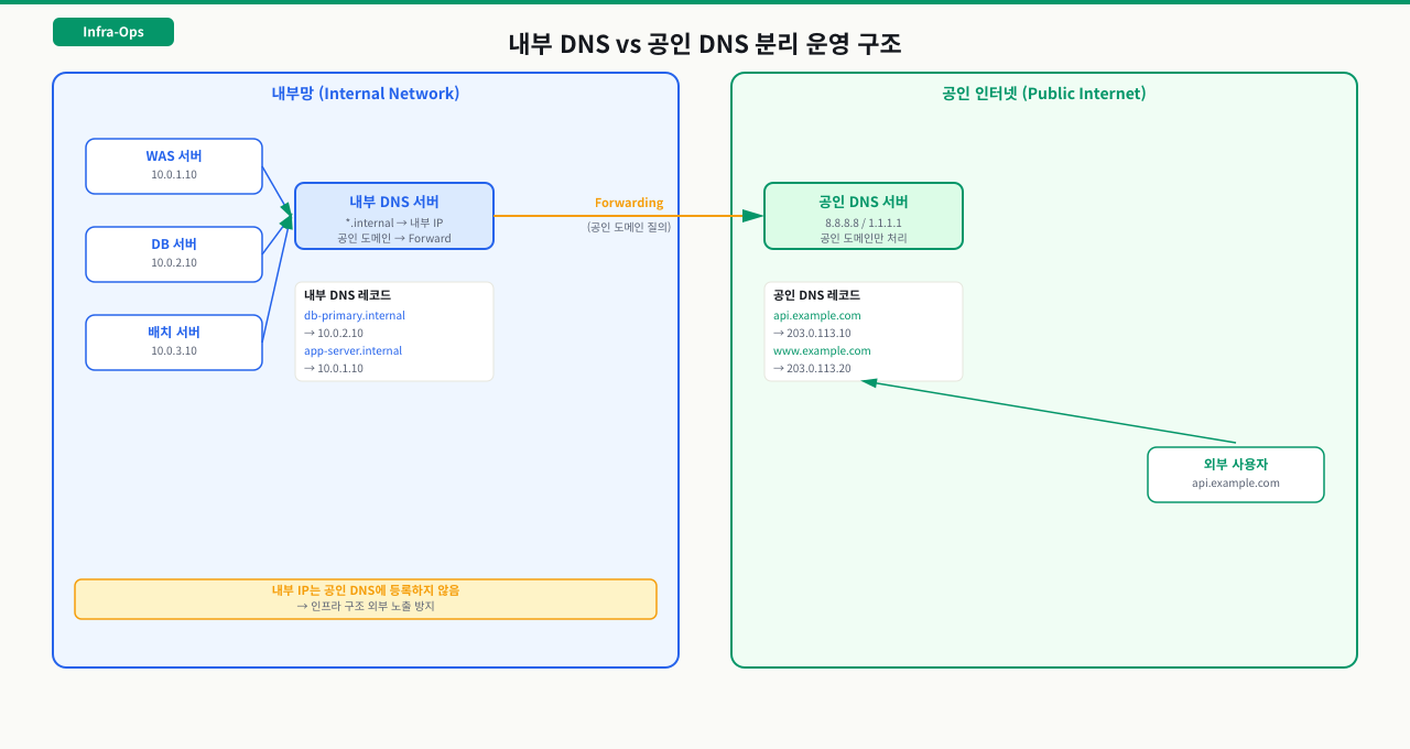 내부 DNS vs 공인 DNS 분리 구조