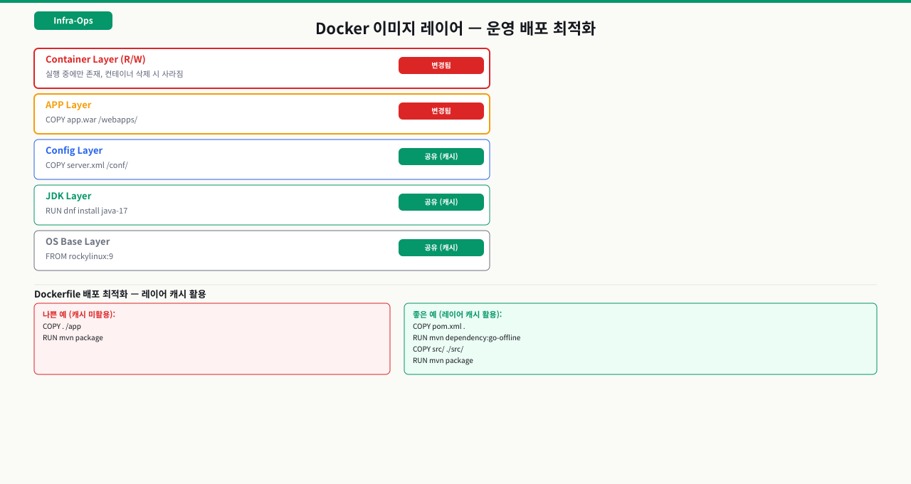 Docker 이미지 레이어 — 운영 배포 최적화