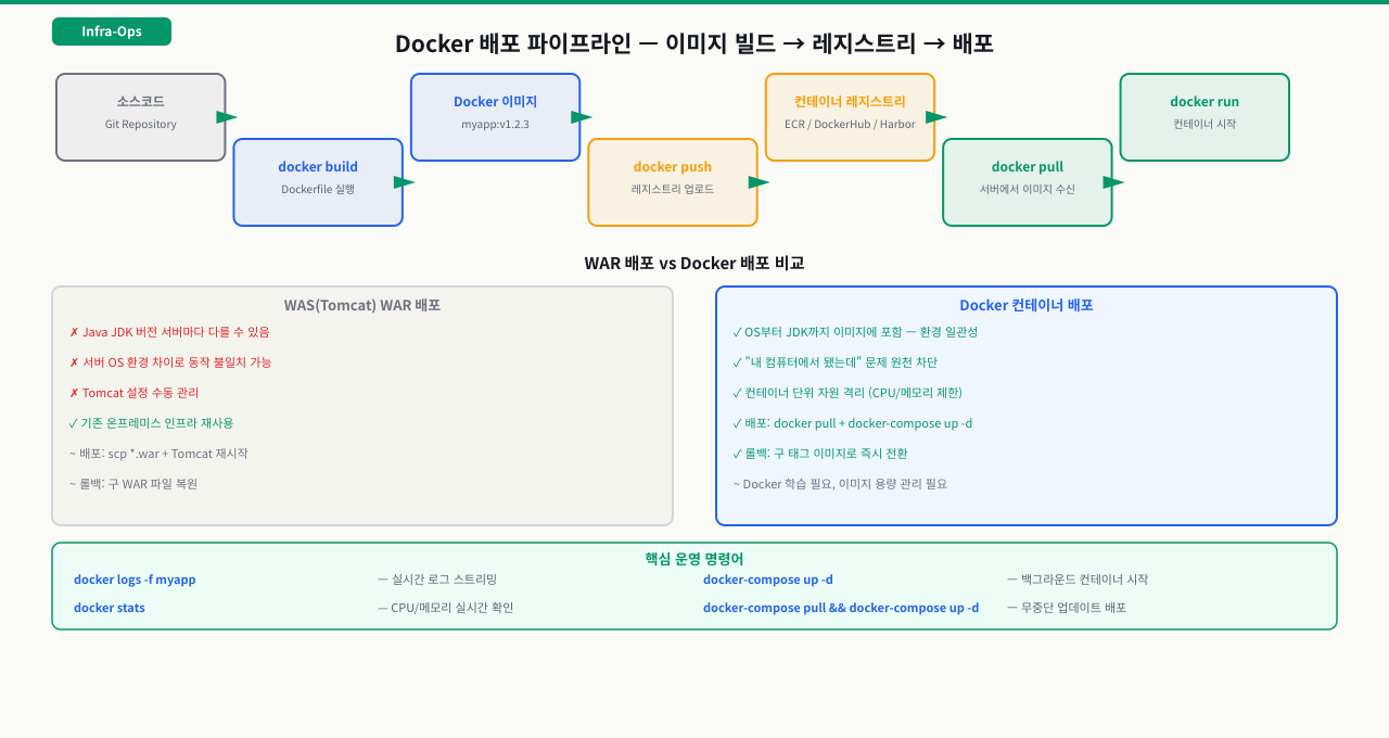 두 배포 방식의 구조적 차이