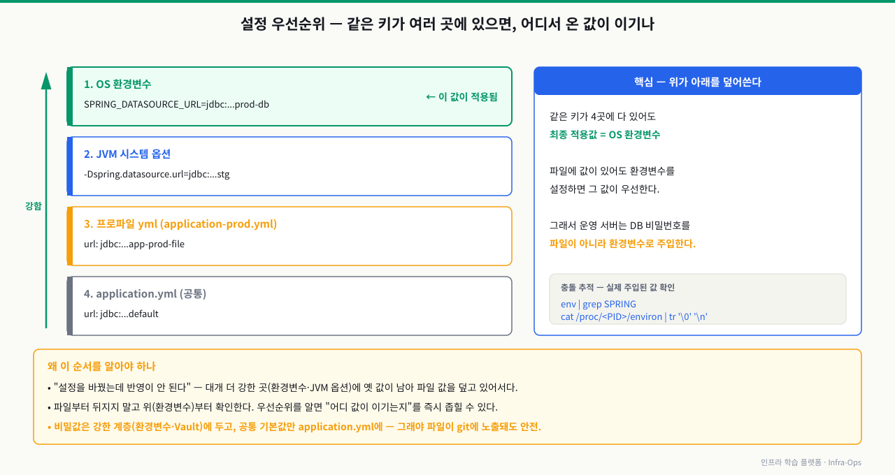설정 우선순위 4계층 — 같은 키가 OS 환경변수·JVM 시스템 옵션·프로파일 yml(application-prod.yml)·application.yml 네 곳에 있을 때, 위(환경변수)가 아래를 덮어써 최종 적용값이 된다. 파일에 값이 있어도 환경변수를 설정하면 그 값이 우선하므로 운영 서버는 DB 비밀번호를 파일이 아니라 환경변수로 주입한다. "설정을 바꿨는데 반영이 안 된다"는 대개 더 강한 계층(환경변수·JVM 옵션)에 옛 값이 남아 파일 값을 덮고 있는 경우로, env·cat /proc/PID/environ으로 실제 주입값을 확인해 원인을 좁힌다. 비밀값은 강한 계층(환경변수·Vault)에, 공통 기본값만 application.yml에 두면 파일이 git에 노출돼도 안전하다