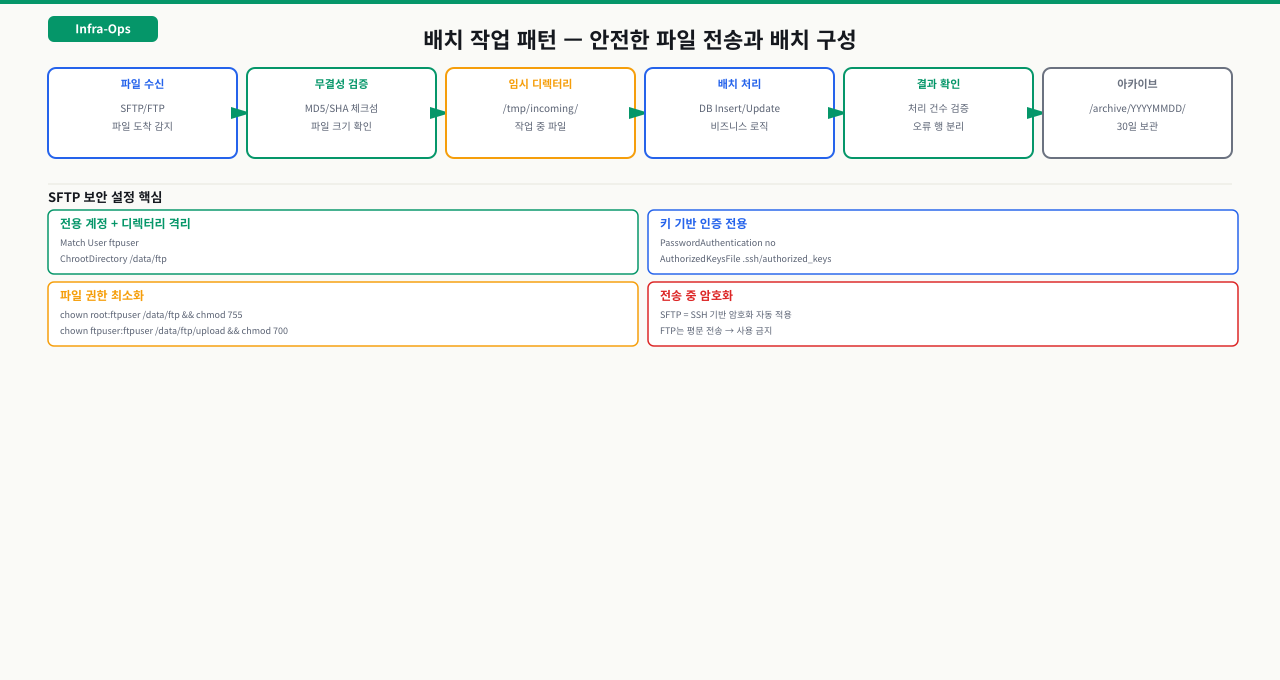 배치 작업 패턴 — 안전한 파일 전송 구성