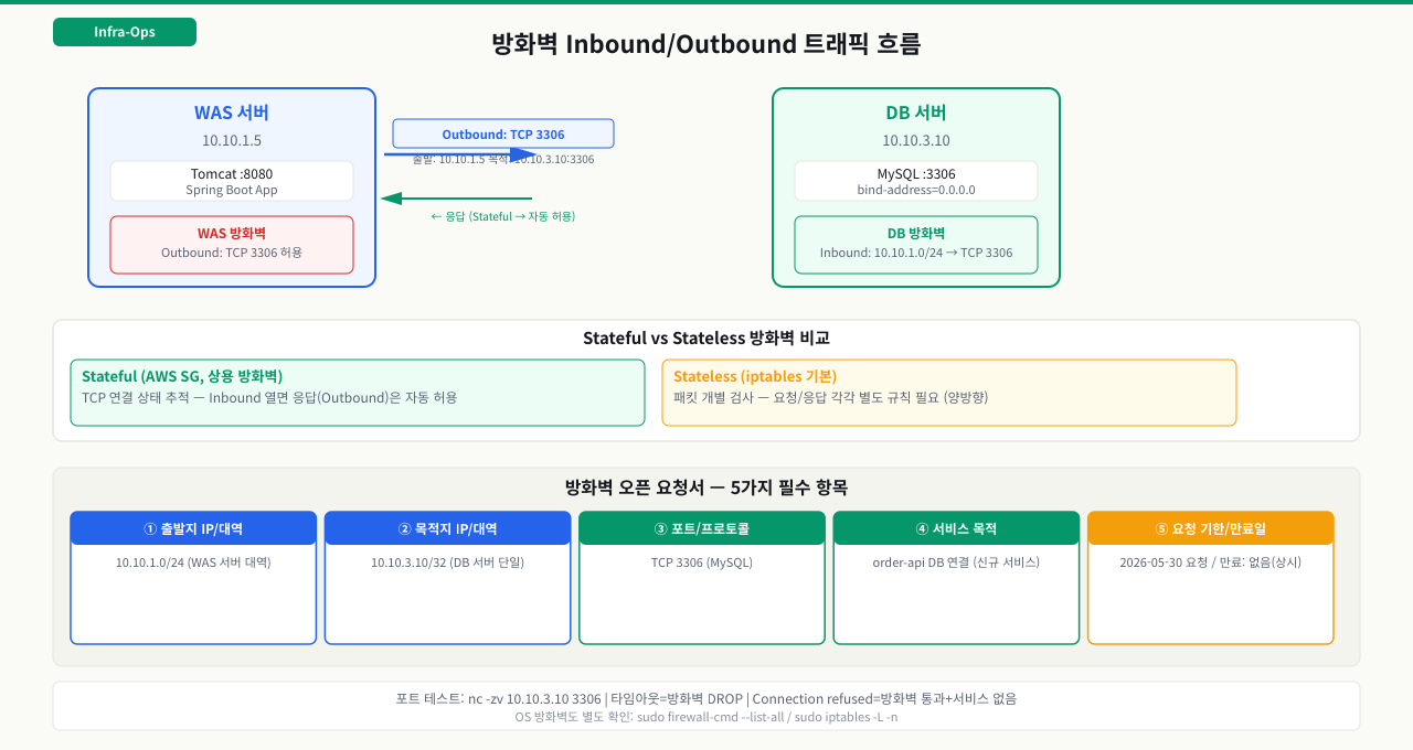 방화벽 Inbound/Outbound 트래픽 흐름