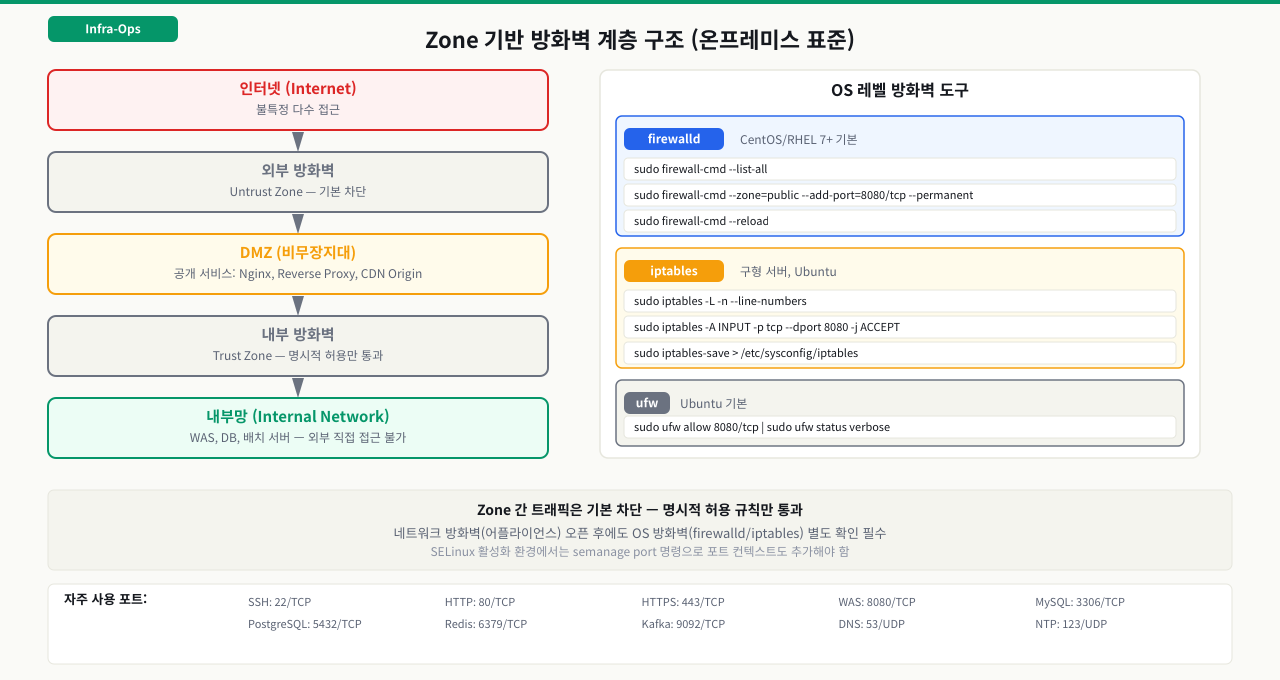 방화벽 존 구조 — Public/DMZ/Private/DB 존 분리와 접근 정책