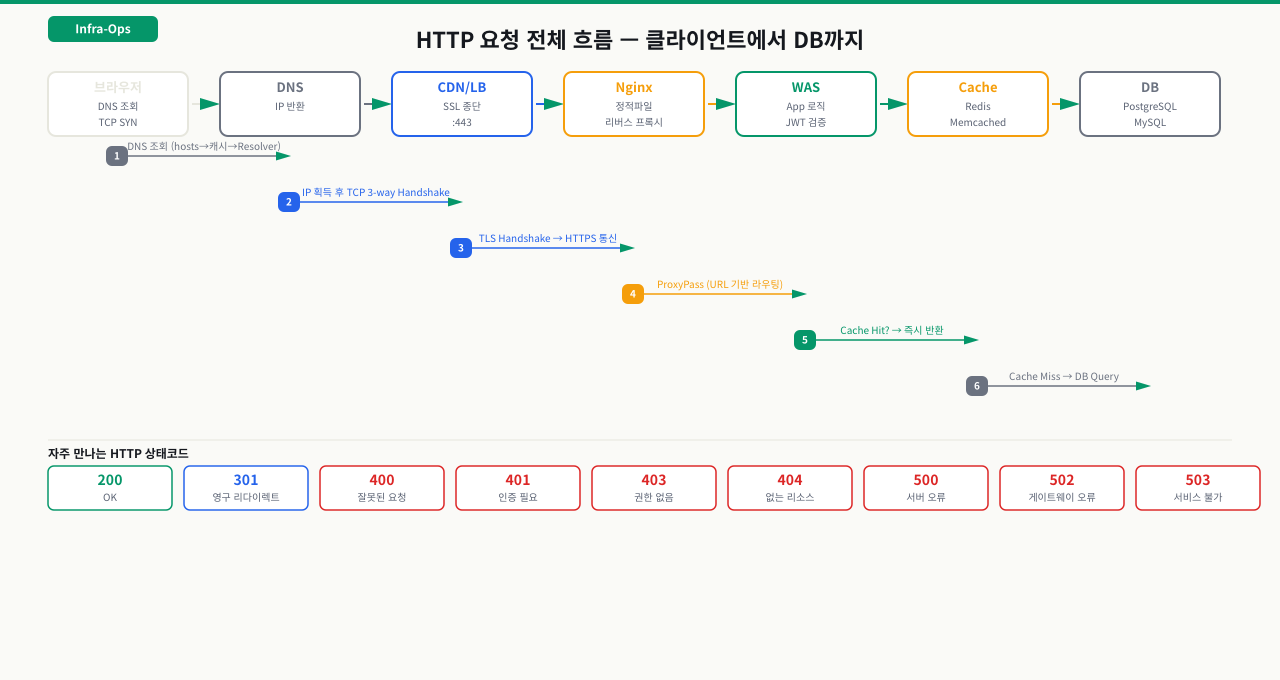 HTTP 요청 전체 흐름 — DNS에서 DB까지