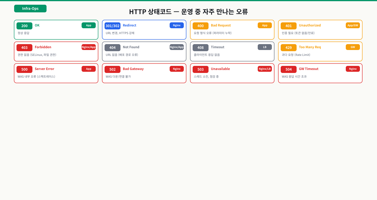 HTTP 상태코드 — 운영 중 자주 만나는 오류