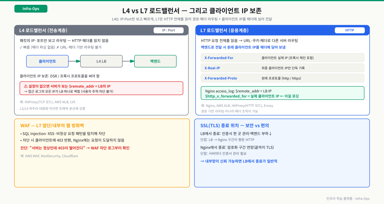 L4 vs L7 로드밸런서와 클라이언트 IP 보존 — L4(전송계층)는 패킷의 IP·포트만 보고 라우팅해 빠르지만 HTTP 헤더를 읽지 않아 URL·헤더 기반 라우팅이 불가능하고, DSR·프록시 프로토콜 설정이 없으면 서버가 보는 remote_addr이 LB의 IP가 되어 접근 로그의 모든 IP가 LB 하나로 찍힌다. L7(응용계층)은 HTTP 전체를 읽어 URL·쿠키·헤더로 라우팅하고 X-Forwarded-For·X-Real-IP·X-Forwarded-Proto 헤더에 원래 클라이언트 IP와 프로토콜을 담아 전달하므로 Nginx는 http_x_forwarded_for를 로깅해야 실제 클라이언트 IP를 얻는다. WAF는 L7 앞단·내부에서 SQL Injection·XSS를 탐지해 차단하며 차단 시 403을 반환하고 Nginx에는 요청이 도달하지 않아 "서버는 정상인데 403"이면 WAF 로그부터 본다. SSL 종료는 LB에서 하면 인증서를 한 곳에서 관리하지만 LB에서 Nginx 구간이 평문이 되고, Nginx에서 하면 암호화 구간이 연장되지만 서버마다 인증서를 관리해야 한다