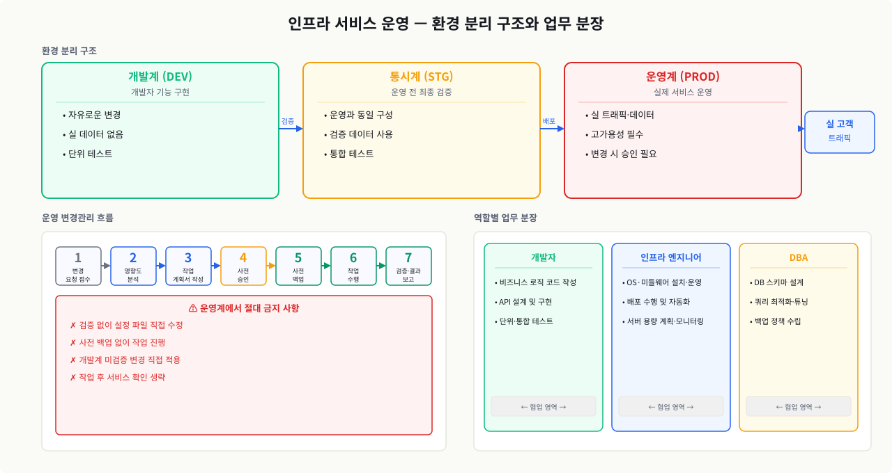 인프라 서비스 운영 — 환경 분리 구조와 업무 분장