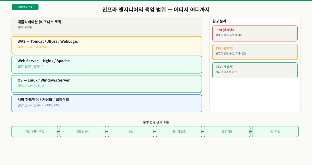 인프라 엔지니어의 책임 범위