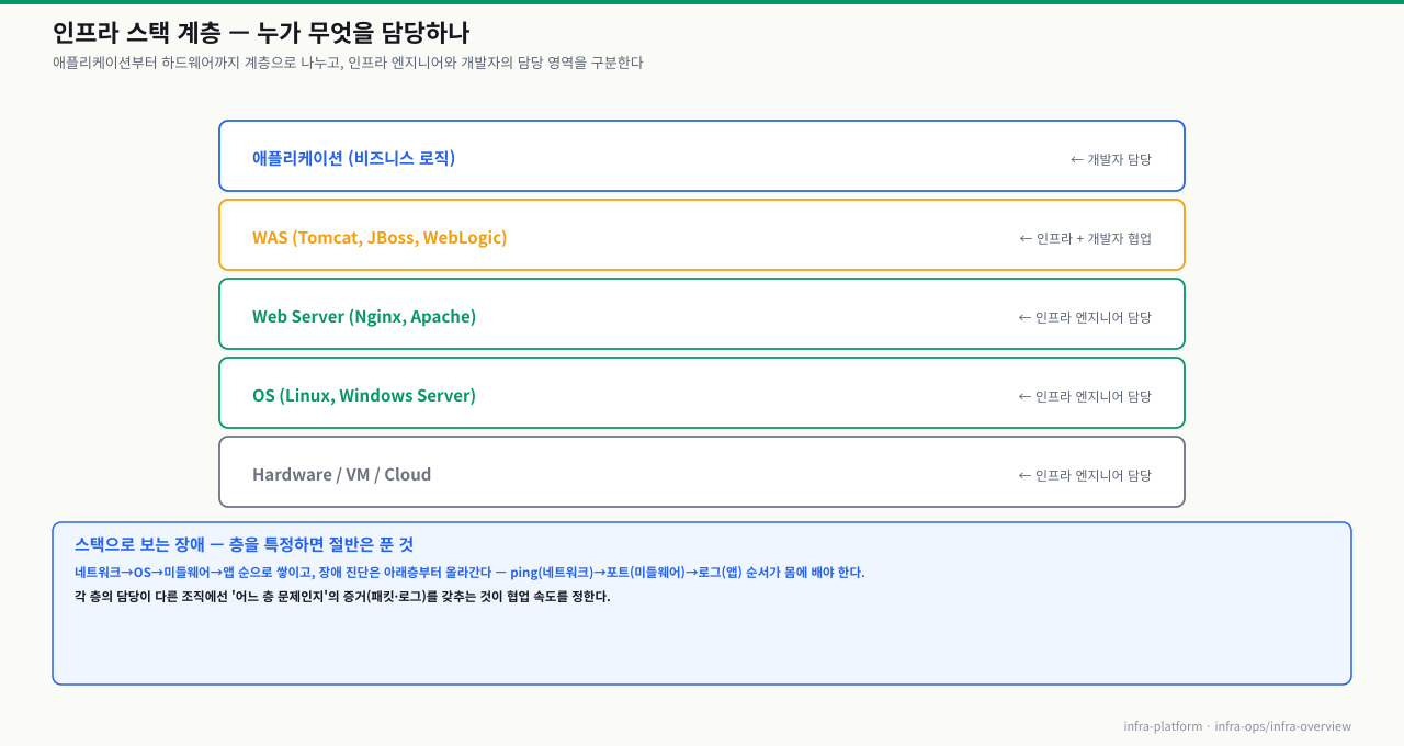 인프라 스택 계층 — 애플리케이션(개발자)·WAS(협업)·Web Server·OS·하드웨어/VM(인프라 엔지니어)의 담당 영역 구분