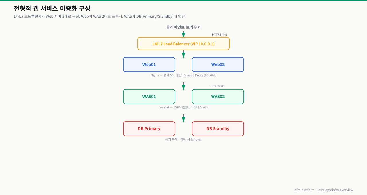 웹 서비스 이중화 구성 — 브라우저→L4/L7 LB(VIP 10.0.0.1)→Web01/Web02(Nginx, SSL 종단)→WAS01/WAS02(Tomcat)→DB Primary/Standby