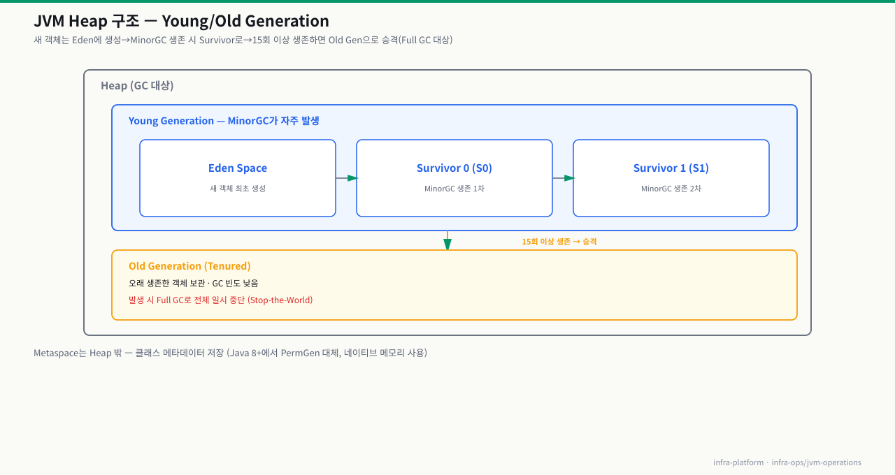 JVM Heap 구조 — Young Generation(Eden·Survivor 0·1)에서 MinorGC로 객체가 이동하고, 15회 이상 생존하면 Old Generation으로 승격(Full GC 대상)