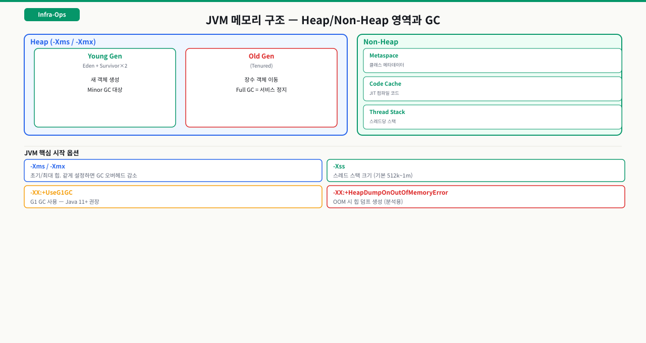 JVM 메모리 구조 — Heap/Non-Heap 영역과 GC