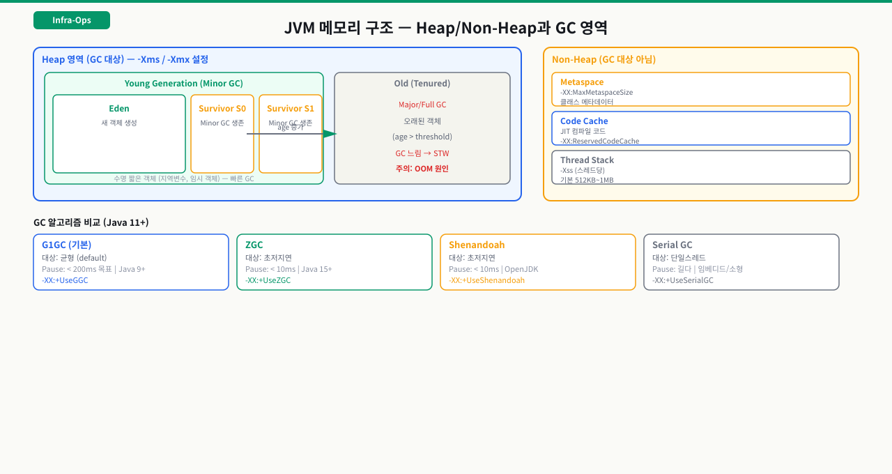 JVM 메모리 구조 다이어그램