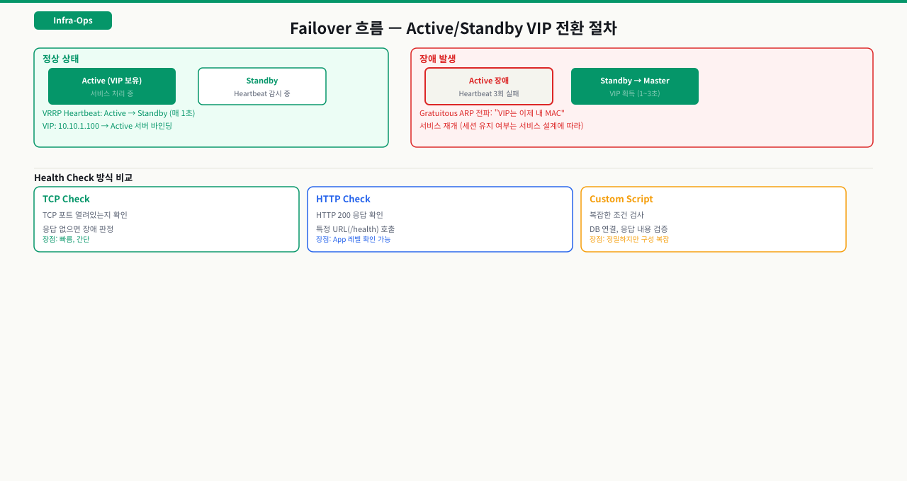 Failover 흐름 — Active/Standby VIP 전환