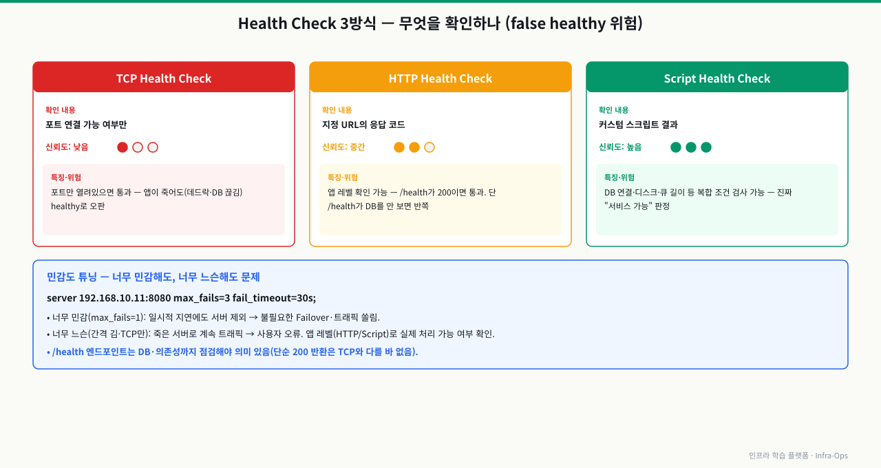 Health Check 3방식 비교 — TCP(포트 연결 여부만, 신뢰도 낮음: 앱이 죽어도 포트만 열려있으면 healthy 오판), HTTP(지정 URL 응답 코드, 중간: /health가 DB까지 안 보면 반쪽), Script(커스텀 스크립트로 DB·디스크·큐 등 복합 조건 검사, 높음: 진짜 서비스 가능 판정). max_fails=3 fail_timeout=30s로 민감도를 조절하되 너무 민감하면 불필요한 Failover, 너무 느슨하면 죽은 서버로 트래픽이 간다