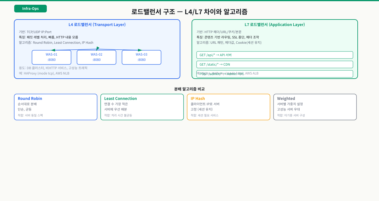 L4 LB: IP와 포트만 본다
