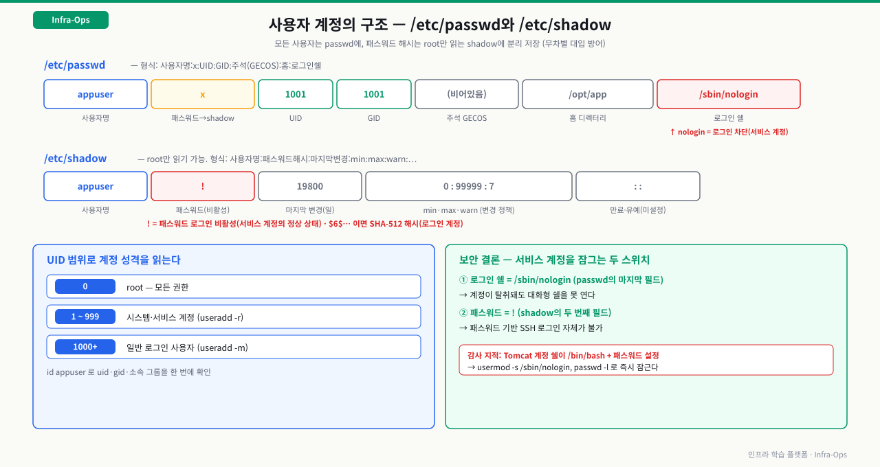 /etc/passwd와 /etc/shadow 구조 해부 — passwd 한 줄은 사용자명:x:UID:GID:주석(GECOS):홈:로그인쉘 7필드로, x는 패스워드가 shadow에 있다는 표시이고 마지막 로그인 쉘이 /sbin/nologin이면 로그인이 차단된 서비스 계정이다. shadow는 root만 읽으며 사용자명:패스워드해시:마지막변경:min:max:warn 형식으로, 두 번째 필드가 !이면 패스워드 로그인 비활성(서비스 계정의 정상 상태)이고 $6$…이면 SHA-512 해시(로그인 계정)다. UID는 0=root, 1~999=시스템·서비스 계정(useradd -r), 1000+=일반 로그인 사용자(useradd -m)로 성격을 구분한다. 서비스 계정을 잠그는 두 스위치는 passwd의 쉘을 /sbin/nologin으로 두는 것과 shadow의 패스워드를 !로 두는 것이며, 쉘이 /bin/bash에 패스워드가 설정된 계정은 감사 지적 대상이라 usermod -s /sbin/nologin과 passwd -l로 잠근다