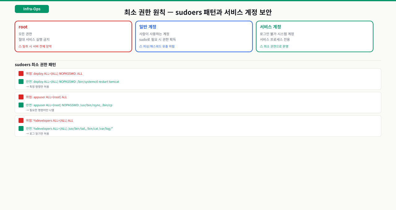 최소 권한 원칙 — sudoers 패턴과 서비스 계정 보안