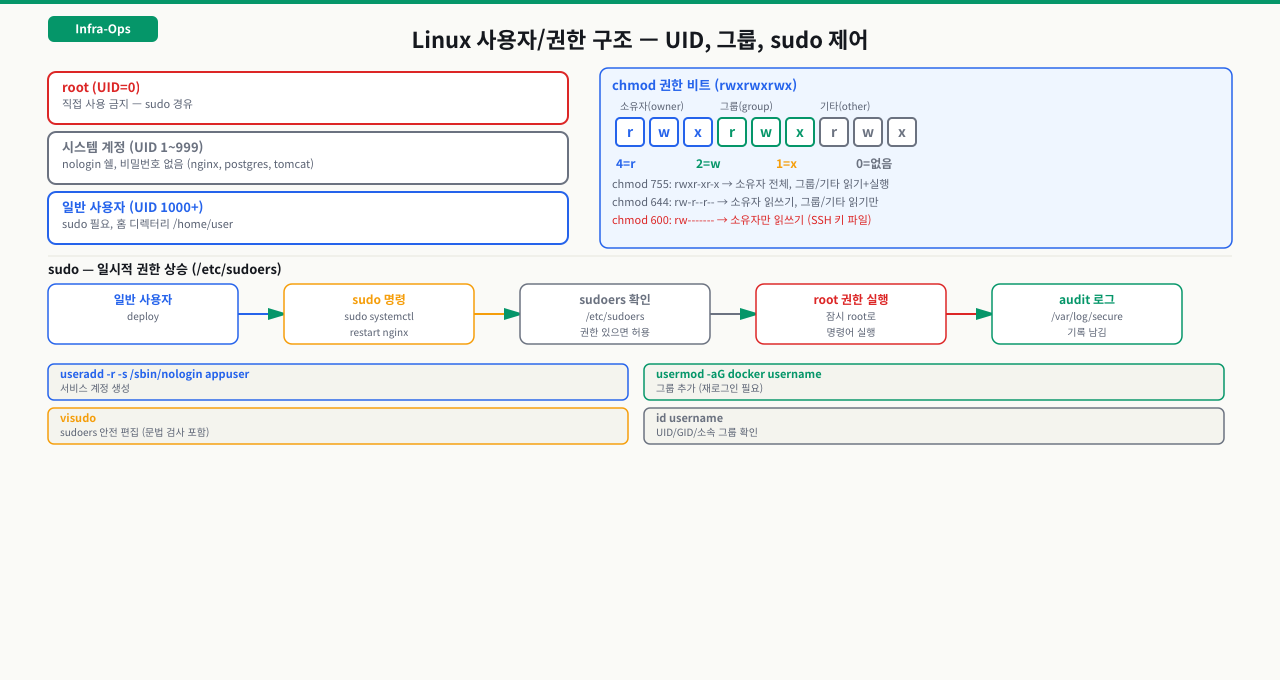 Linux 파일 권한 체계 — rwx 구조와 숫자 표기