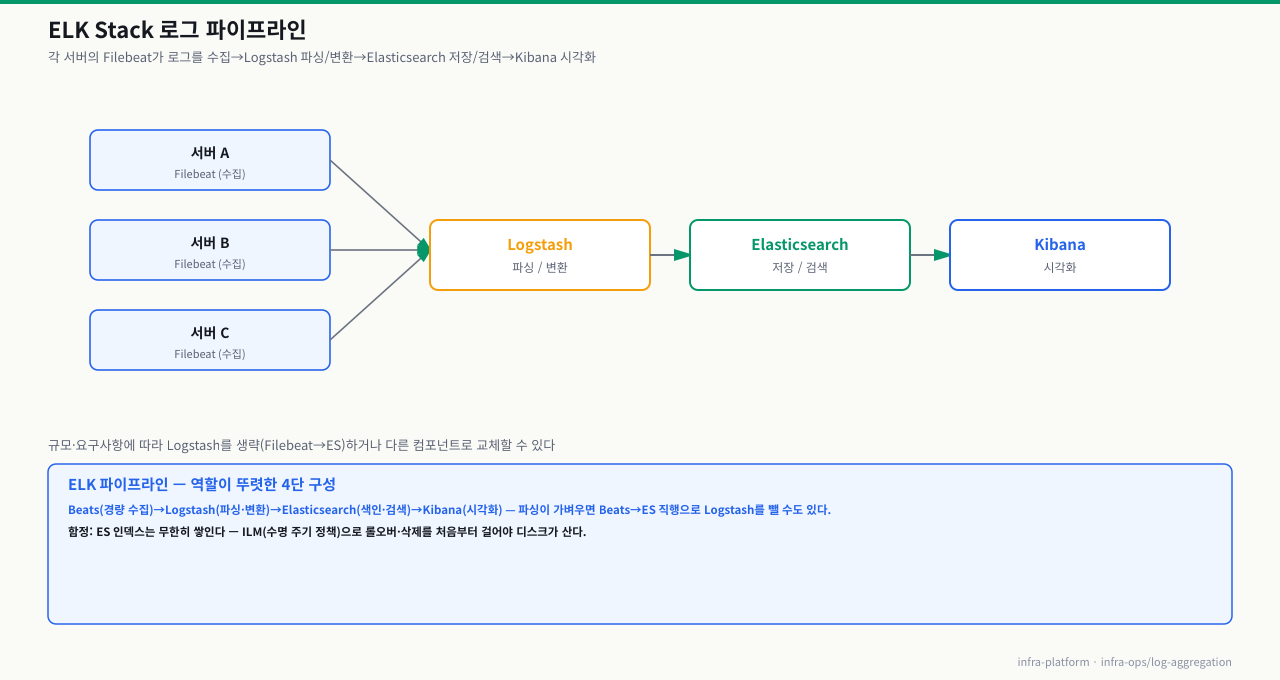 ELK Stack 파이프라인 — 서버 A·B·C의 Filebeat가 로그를 수집→Logstash(파싱/변환)→Elasticsearch(저장/검색)→Kibana(시각화)