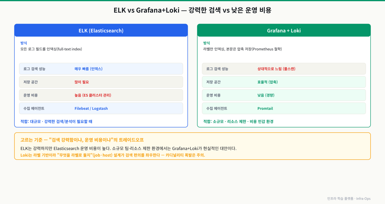 ELK vs Grafana+Loki 로그 스택 비교 — ELK(Elasticsearch)는 모든 로그 필드를 인덱싱(full-text index)해 검색이 매우 빠르지만 저장 공간을 많이 쓰고 ES 클러스터 운영 비용이 높으며 수집은 Filebeat/Logstash로 한다(대규모·강력한 검색에 적합). Grafana+Loki는 라벨만 인덱싱하고 본문은 압축 저장(Prometheus 철학)해 검색은 상대적으로 느리지만(풀스캔) 저장이 효율적이고 운영 비용이 낮으며 수집은 Promtail로 한다(소규모·리소스 제한·비용 민감 환경에 적합). 검색 강력함이냐 운영 비용이냐의 트레이드오프이며, Loki는 라벨 기반이라 무엇을 라벨(job·host)로 둘지 설계가 검색 편의를 좌우하고 카디널리티 폭발은 주의한다