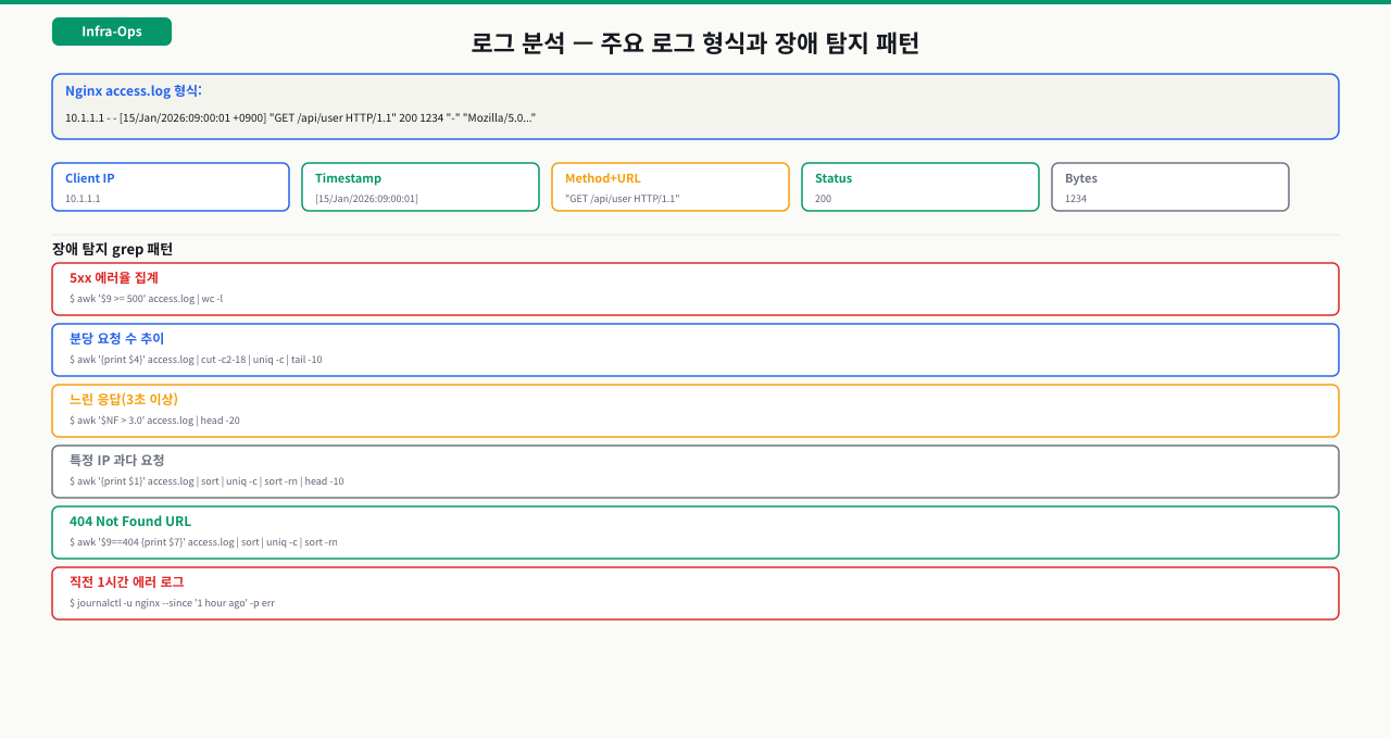 로그 분석 — 주요 로그 형식과 장애 탐지 패턴