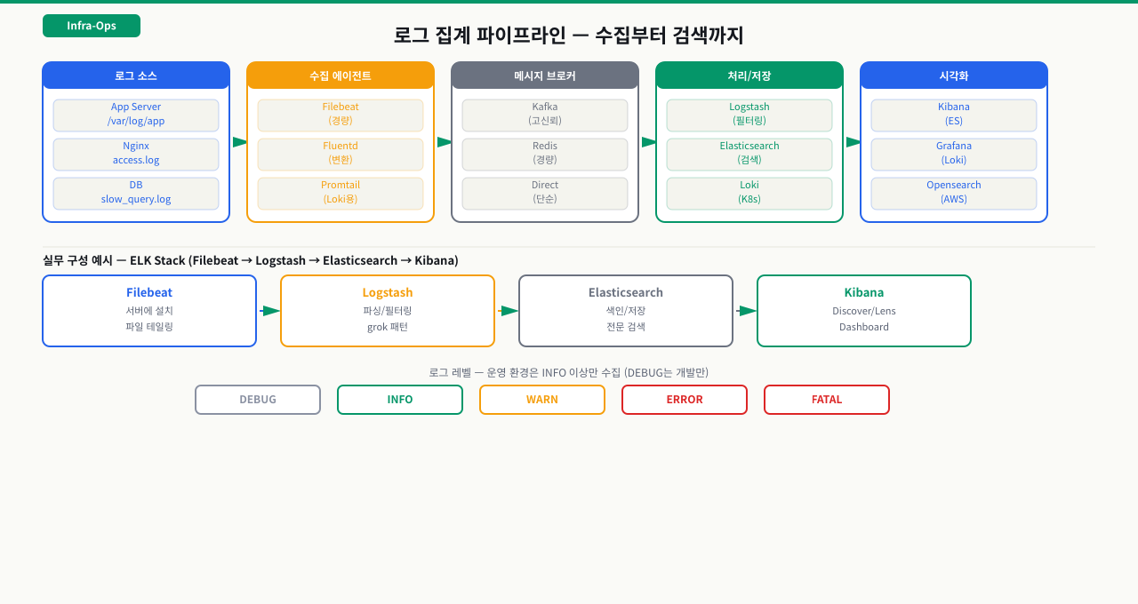 로그 중앙화 파이프라인 구조 — Filebeat/rsyslog → ELK/Loki