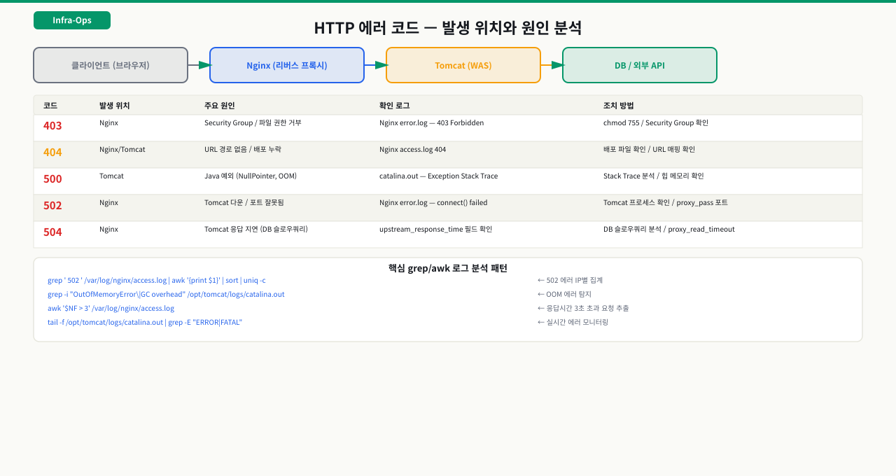 HTTP 에러 코드 발생 위치와 인프라 계층 구조
