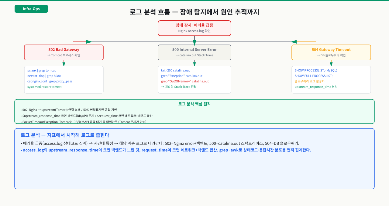 로그 분석 흐름 — 에러율 급증(Nginx access.log)에서 502 Bad Gateway(Tomcat 프로세스 확인)·500 Internal Server Error(catalina.out Stack Trace)·504 Gateway Timeout(DB 슬로우쿼리)으로 분기해 각 계층의 로그·명령으로 원인 추적. upstream_response_time이 크면 백엔드, request_time이 크면 네트워크+백엔드 합산