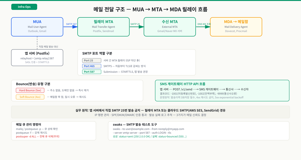 MTA·MDA·MUA — 메일은 세 주체가 릴레이한다
