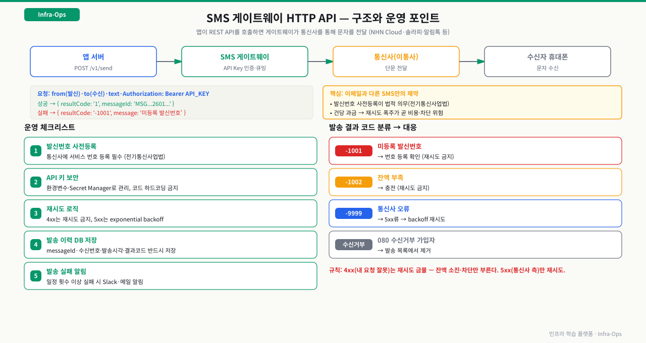 SMS 게이트웨이 HTTP API 구조와 운영 — 앱 서버가 POST /send로 from·to·text와 Authorization Bearer API_KEY를 보내면 SMS 게이트웨이가 API 키를 인증하고 통신사를 거쳐 수신자 휴대폰으로 전달하며, 성공은 resultCode 1과 messageId를, 실패는 resultCode -1001 미등록 발신번호처럼 반환한다. 이메일과 달리 발신번호 사전등록이 전기통신사업법상 법적 의무이고 건당 과금이라 재시도 폭주가 곧 비용·차단 위험이다. 운영 체크리스트는 발신번호 사전등록·API 키 Secret 관리·재시도 로직(4xx 금지 5xx backoff)·발송 이력 DB 저장·실패 알림. 결과 코드는 -1001 미등록번호(등록 확인), -1002 잔액부족(충전), -9999 통신사 오류(재시도), 수신거부(목록 제거)로 분류하며 4xx는 재시도 금물이고 5xx만 재시도한다