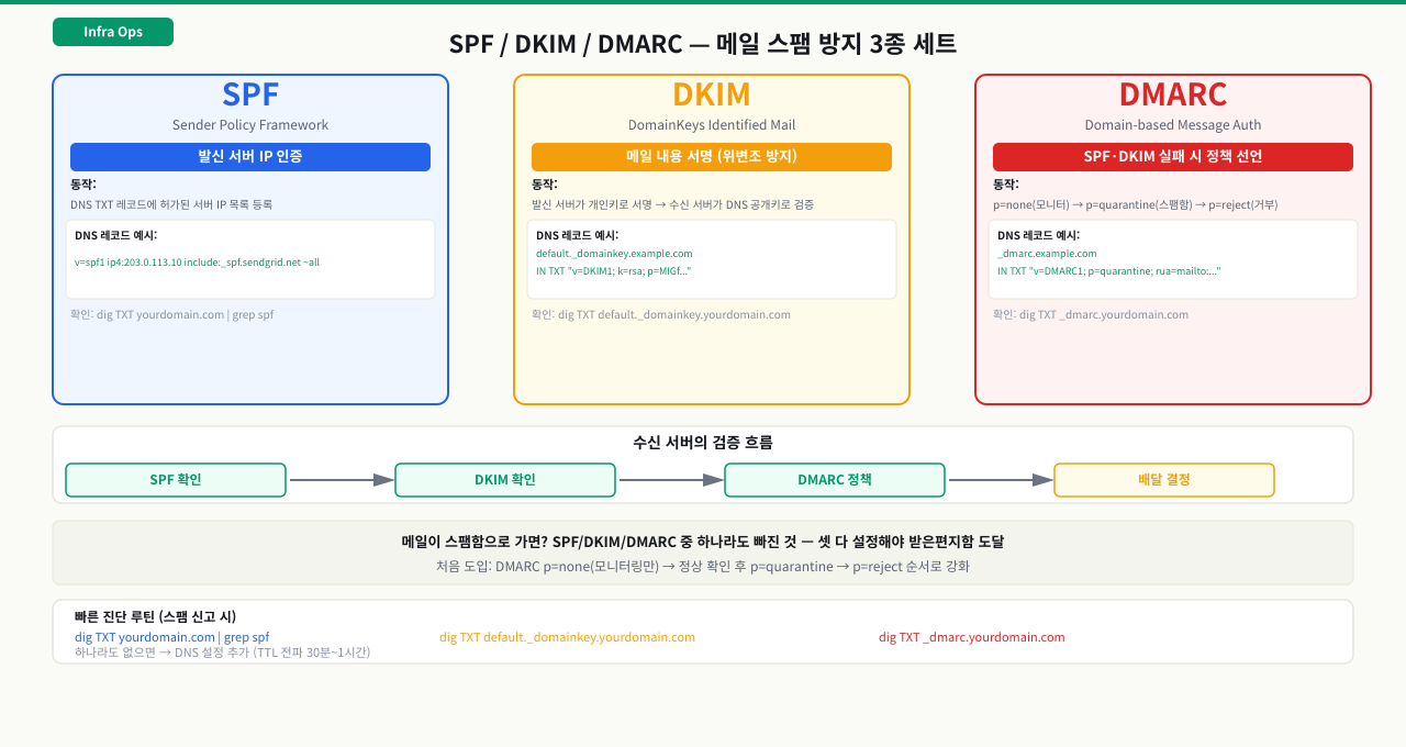 Postfix relay 설정 — 앱 서버에서 외부 SMTP로 내보내기