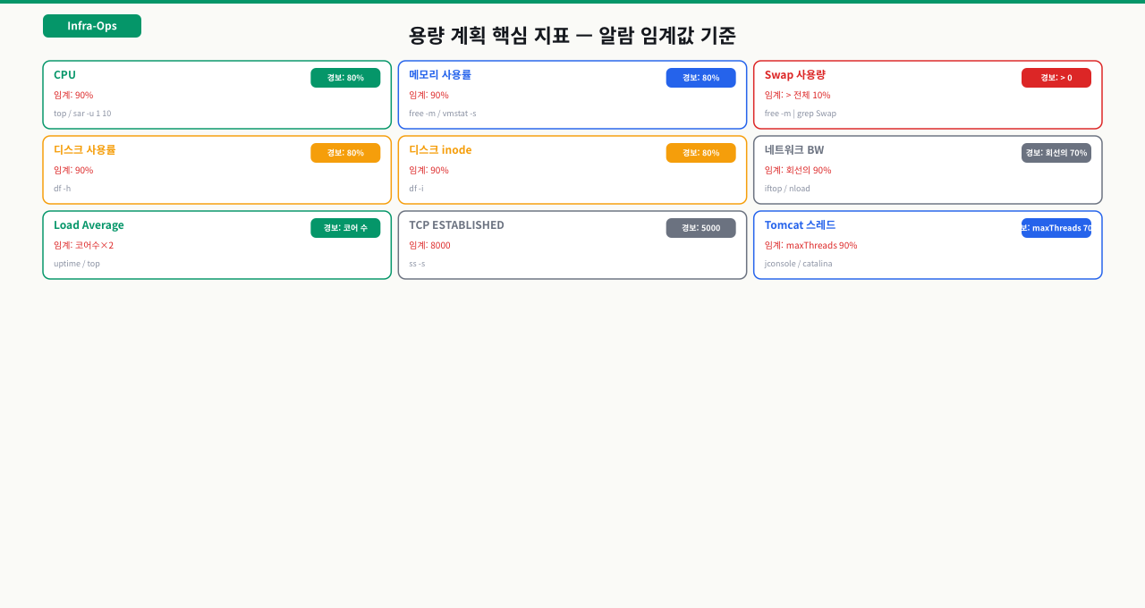 용량 계획 핵심 지표 — 알람 임계값 기준