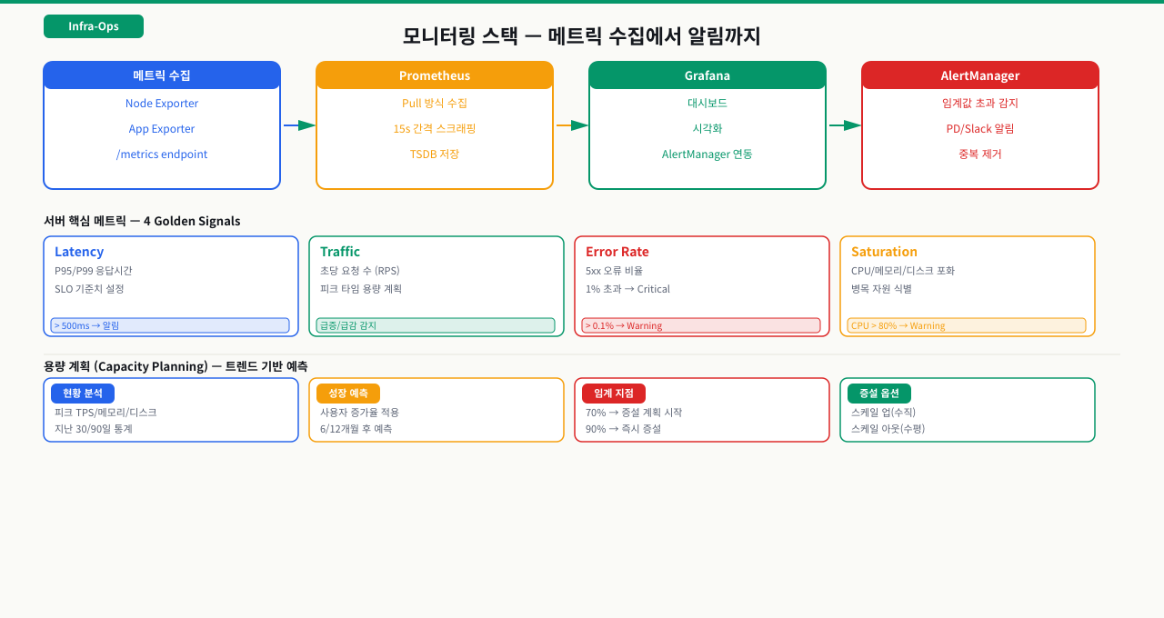 언제 경고를 보낼 것인가 — 임계치 설계