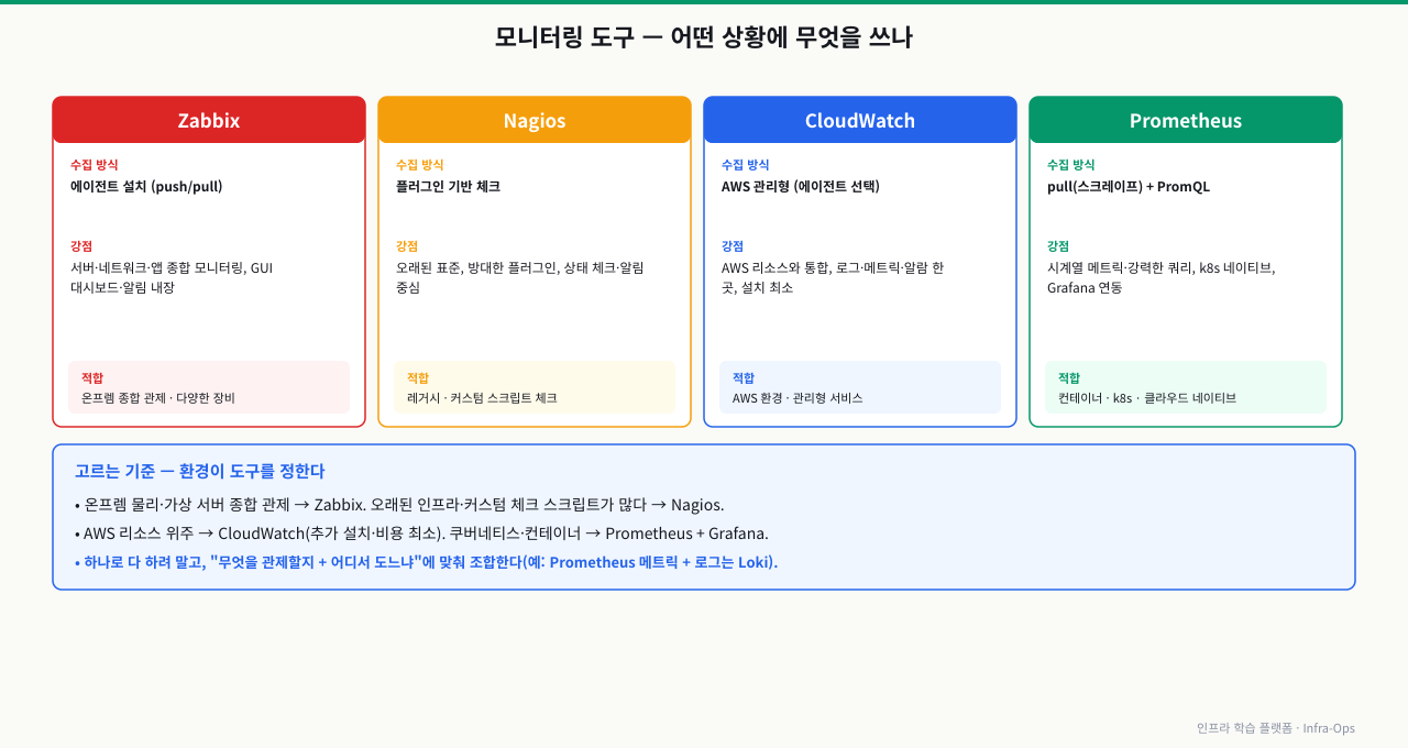모니터링 도구 비교 — Zabbix(에이전트 설치, 서버·네트워크·앱 종합 모니터링과 GUI·알림 내장, 온프렘 종합 관제에 적합), Nagios(플러그인 기반 체크, 방대한 플러그인과 상태 체크·알림 중심, 레거시·커스텀 스크립트에 적합), CloudWatch(AWS 관리형, 리소스와 통합되고 설치 최소, AWS 환경에 적합), Prometheus(pull 스크레이프+PromQL, 시계열 메트릭과 k8s 네이티브·Grafana 연동, 컨테이너·클라우드 네이티브에 적합). 환경이 도구를 정하며, 하나로 다 하기보다 무엇을·어디서 관제할지에 맞춰 조합한다