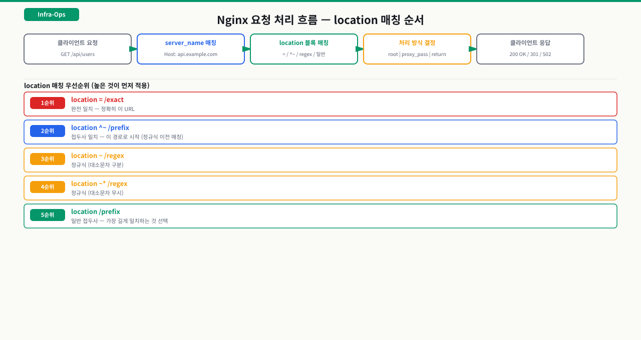 Nginx 요청 처리 흐름 — location 매칭 순서