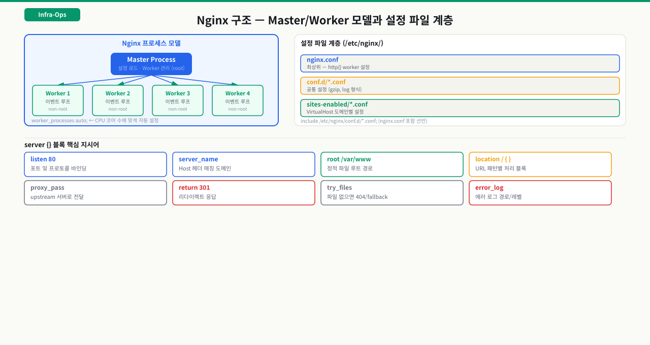 Nginx 설정 파일 블록 구조