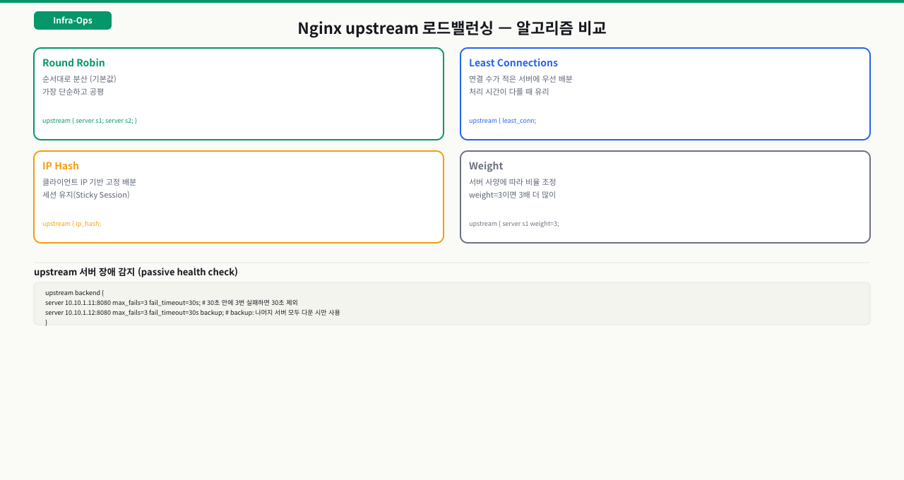 Nginx upstream 로드밸런싱 — 알고리즘 비교