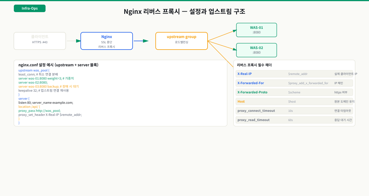 Nginx 리버스 프록시 구조 — 클라이언트는 Nginx만 보고, 백엔드 서버는 보호된다