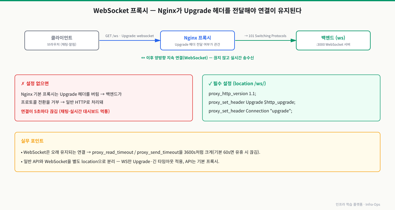WebSocket 프록시 동작 — 클라이언트가 Upgrade: websocket 헤더로 프로토콜 전환을 요청하면 Nginx가 이 헤더를 백엔드로 전달해 101 Switching Protocols 응답을 받고 양방향 지속 연결이 유지된다. 설정이 없으면 Nginx가 Upgrade 헤더를 버려 일반 HTTP로 처리돼 연결이 5초마다 끊긴다. 필수 설정은 proxy_http_version 1.1, proxy_set_header Upgrade $http_upgrade, Connection "upgrade"이며 오래 유지되는 연결이라 proxy_read_timeout도 크게 잡는다