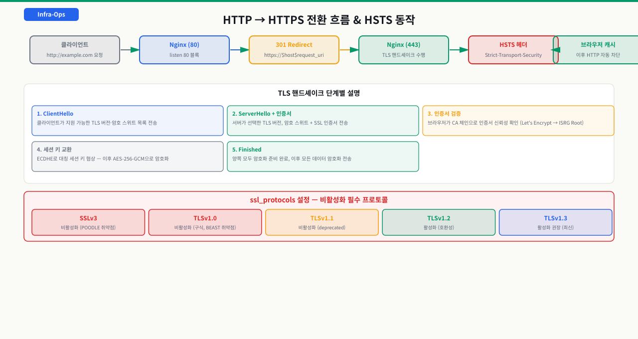 SSL/TLS 인증서 체인 구조
